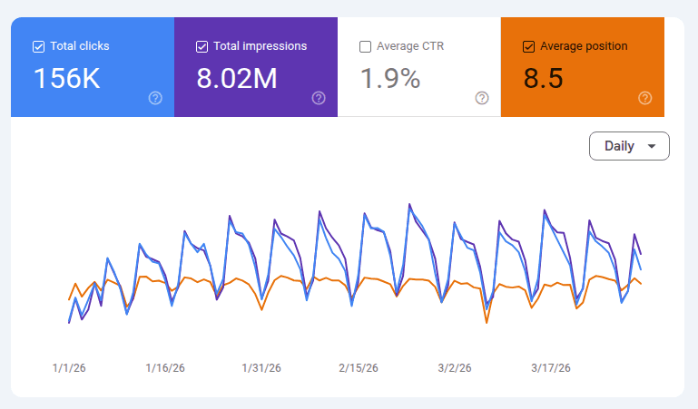 Google Search Console — 156 tys. kliknięć, 8 mln wyświetleń w ciągu ostatnich 3 miesięcy